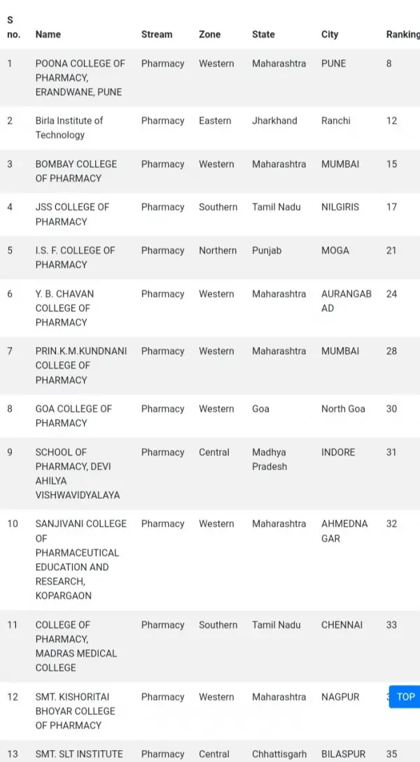 Top colleges for pharmacy under pmsss ( Nirf ranked )